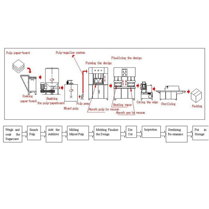 بیگاس دسترخوان کی تیاری کا عمل